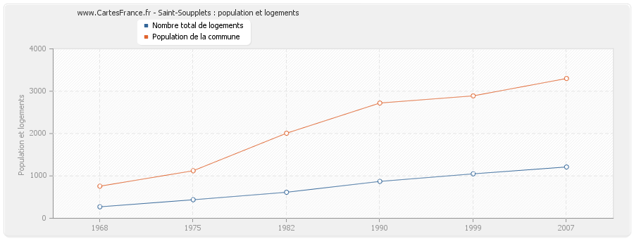 Saint-Soupplets : population et logements