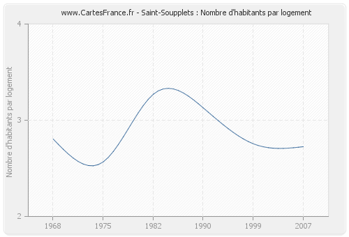 Saint-Soupplets : Nombre d'habitants par logement