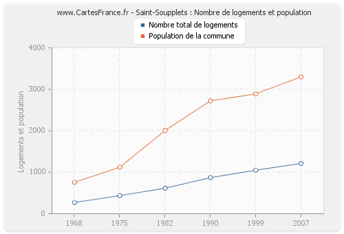 Saint-Soupplets : Nombre de logements et population