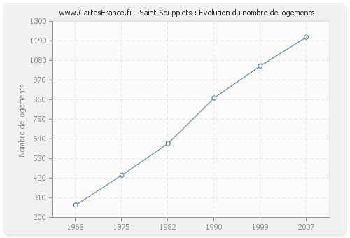 Saint-Soupplets : Evolution du nombre de logements