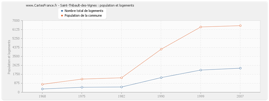 Saint-Thibault-des-Vignes : population et logements