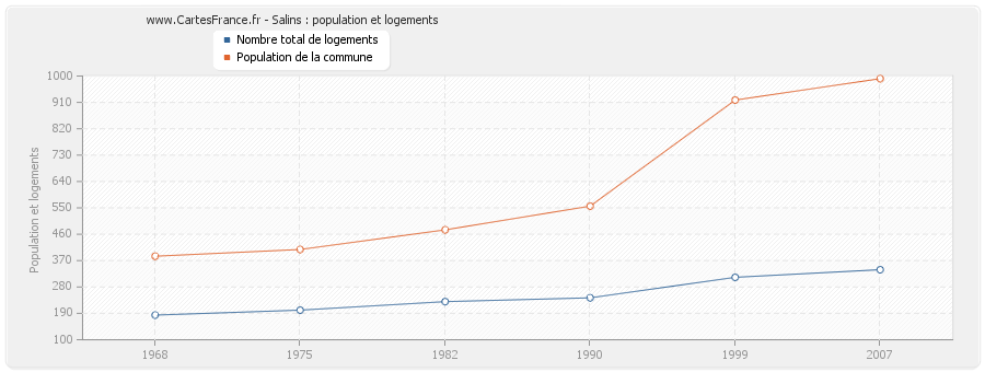 Salins : population et logements