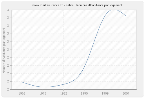 Salins : Nombre d'habitants par logement