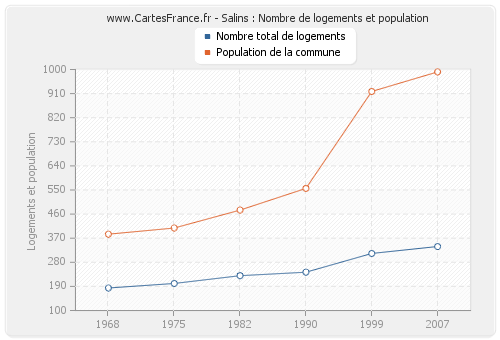 Salins : Nombre de logements et population