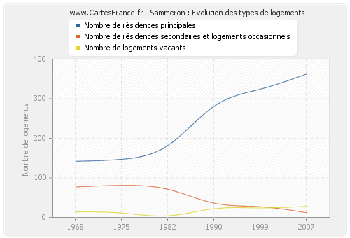 Sammeron : Evolution des types de logements