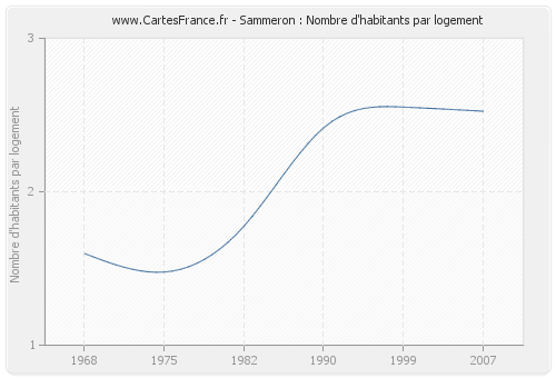 Sammeron : Nombre d'habitants par logement