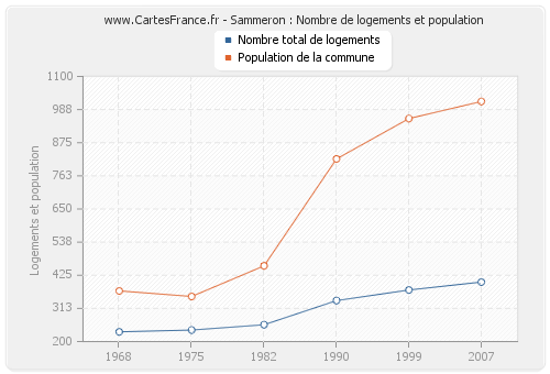 Sammeron : Nombre de logements et population