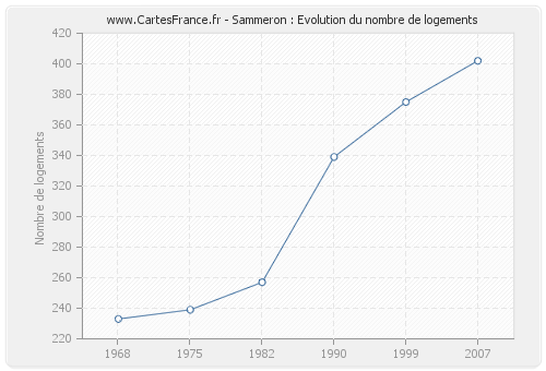 Sammeron : Evolution du nombre de logements