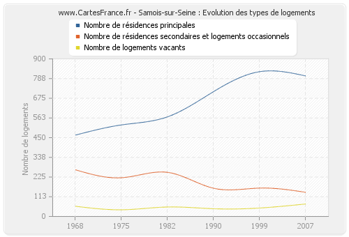 Samois-sur-Seine : Evolution des types de logements
