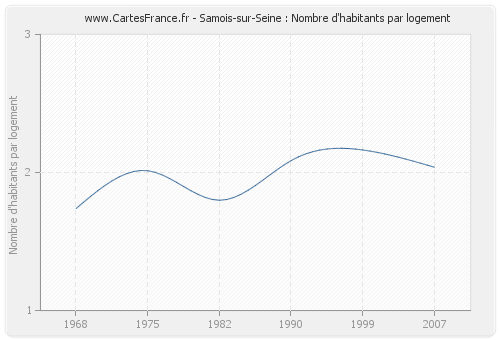 Samois-sur-Seine : Nombre d'habitants par logement