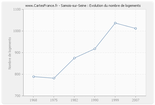 Samois-sur-Seine : Evolution du nombre de logements
