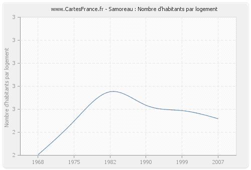 Samoreau : Nombre d'habitants par logement