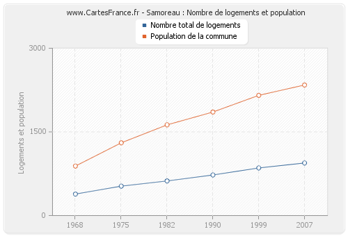 Samoreau : Nombre de logements et population