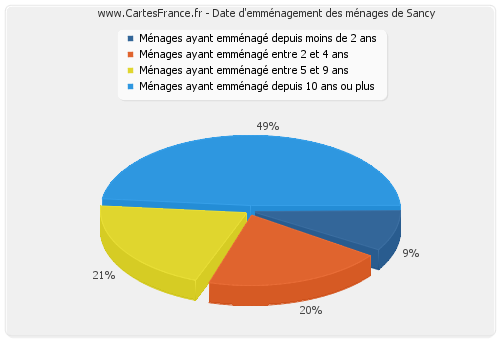 Date d'emménagement des ménages de Sancy