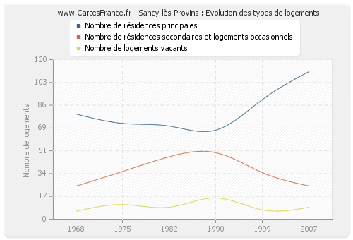 Sancy-lès-Provins : Evolution des types de logements