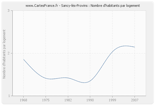 Sancy-lès-Provins : Nombre d'habitants par logement