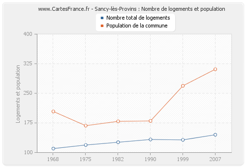 Sancy-lès-Provins : Nombre de logements et population