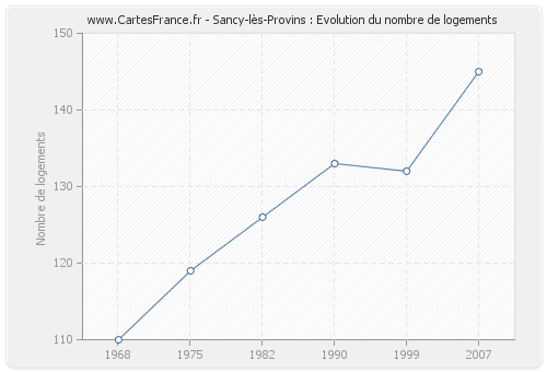Sancy-lès-Provins : Evolution du nombre de logements