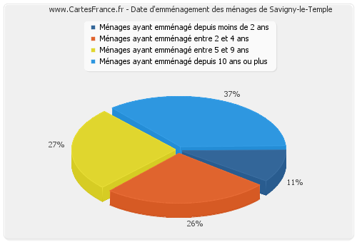 Date d'emménagement des ménages de Savigny-le-Temple