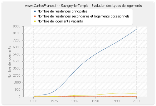 Savigny-le-Temple : Evolution des types de logements