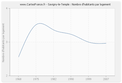 Savigny-le-Temple : Nombre d'habitants par logement