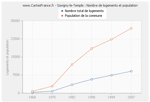 Savigny-le-Temple : Nombre de logements et population