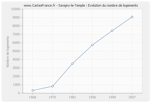 Savigny-le-Temple : Evolution du nombre de logements
