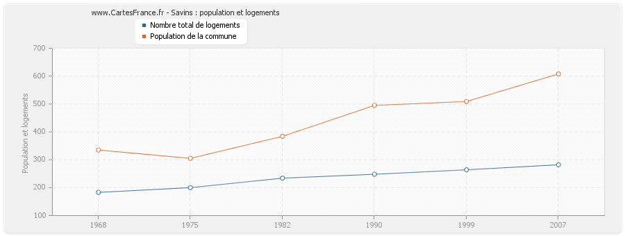 Savins : population et logements