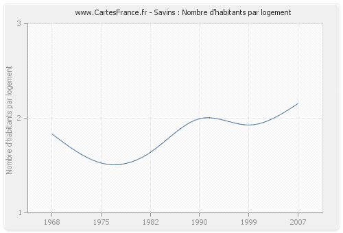 Savins : Nombre d'habitants par logement