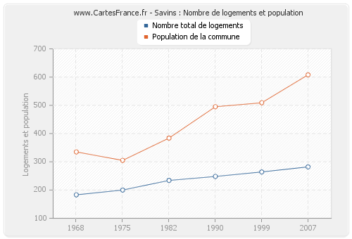 Savins : Nombre de logements et population