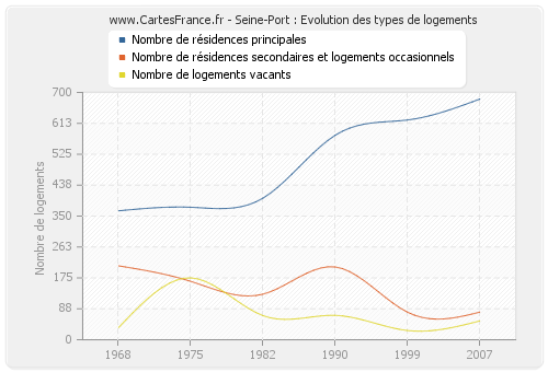 Seine-Port : Evolution des types de logements