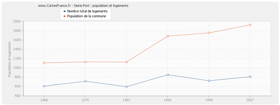 Seine-Port : population et logements