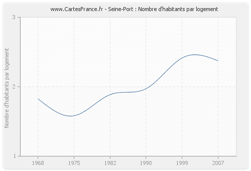 Seine-Port : Nombre d'habitants par logement