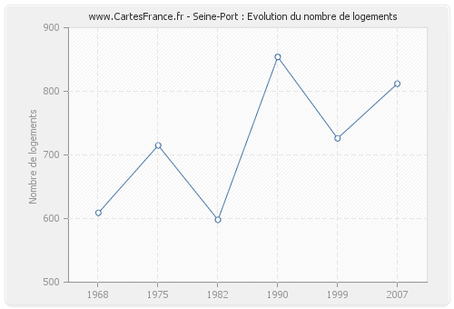 Seine-Port : Evolution du nombre de logements