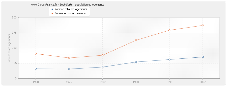 Sept-Sorts : population et logements