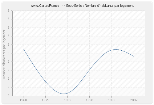 Sept-Sorts : Nombre d'habitants par logement