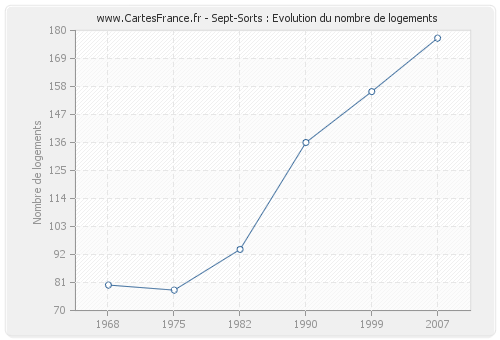 Sept-Sorts : Evolution du nombre de logements