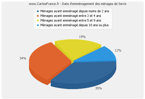 Date d'emménagement des ménages de Serris