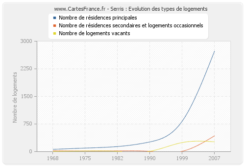 Serris : Evolution des types de logements