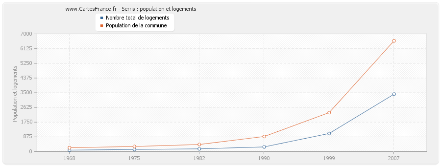 Serris : population et logements