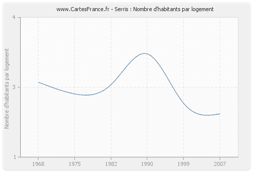 Serris : Nombre d'habitants par logement