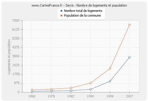 Serris : Nombre de logements et population