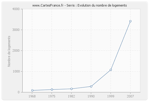 Serris : Evolution du nombre de logements