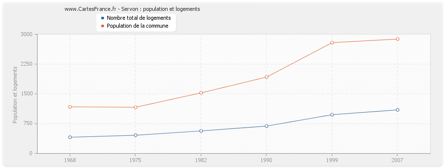 Servon : population et logements