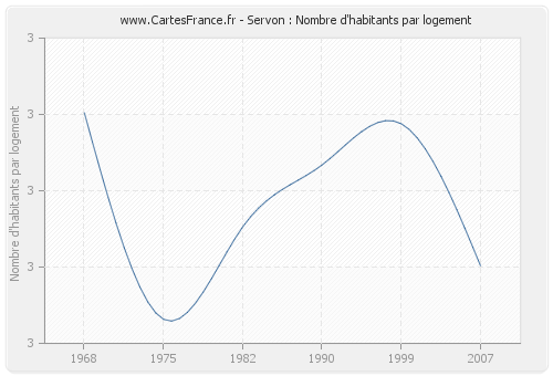 Servon : Nombre d'habitants par logement