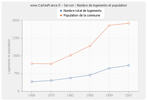 Servon : Nombre de logements et population