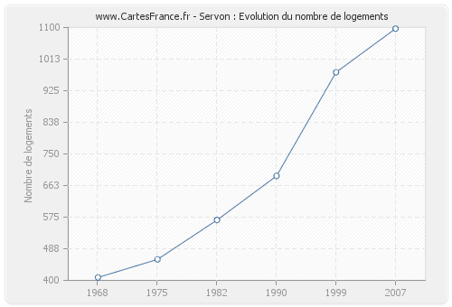 Servon : Evolution du nombre de logements