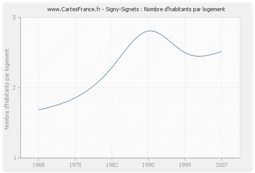 Signy-Signets : Nombre d'habitants par logement