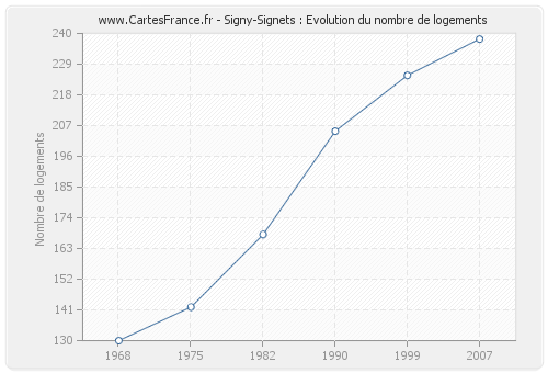 Signy-Signets : Evolution du nombre de logements