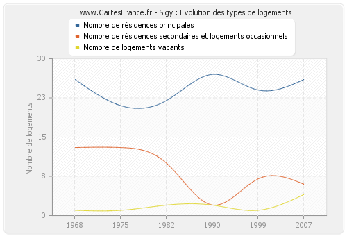 Sigy : Evolution des types de logements